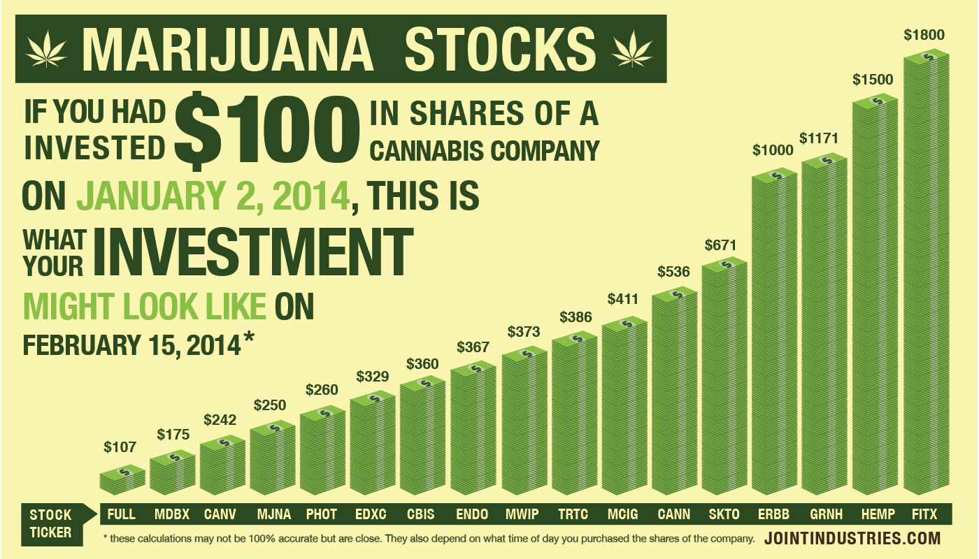 Lost In The Haze: Pot Stocks