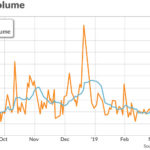 Dow, S&P 500 and Nasdaq near records but stock-market volumes are the lowest in months — Here’s why
