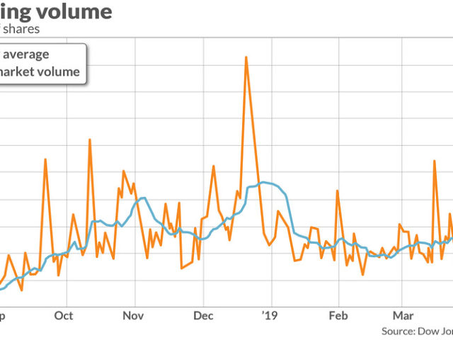 Dow, S&P 500 and Nasdaq near records but stock-market volumes are the lowest in months — Here’s why