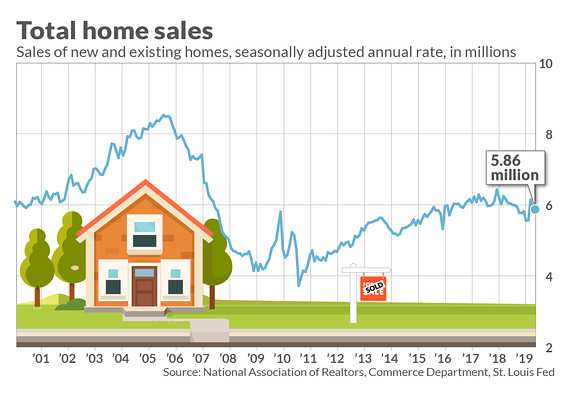It’s probably time to kiss that housing market rebound good-bye